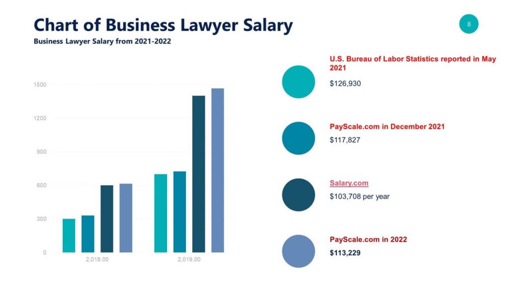 How much does a Business Lawyer Make